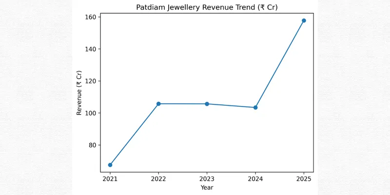 Revenue trend of Patdiam Jewellery Ltd 
